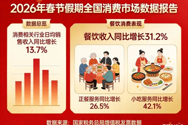春节消费数据出炉、新茶饮爆发式增长、年菜市场预计达2626.4亿、泡泡玛特DIMOO x 麦当劳首联名……FHC一周食饮快讯